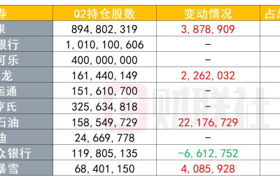 巴菲特最新13F表：动荡期沉心静气！Q2操作节奏显著放缓