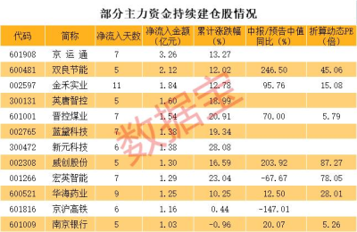 满屏涨停潮 光伏“新势力”连续获加仓 主力资金持续流入股出炉