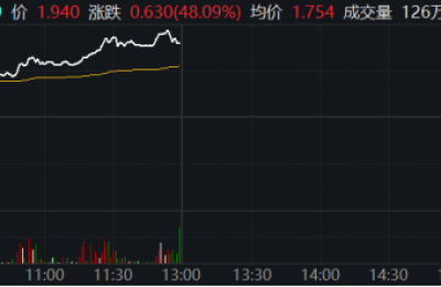 千亿光伏巨头盘中急挫14% 热门赛道转向？“东北药茅”盘中再跌停