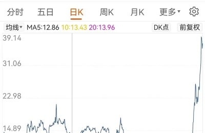 股价两个月涨幅超3倍 深交所一纸关注函问出定增计划！