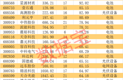 拿下五个第一 A股赛道谁与争锋？外资大挪仓机构抱团 电力设备高增长潜力股出炉