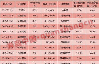 建筑材料板块牛股频出 最牛飙涨6倍！是何缘由？“消费品基因”被忽略