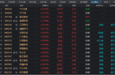20余股涨停！光伏赛道持续火热 这一方向需求将呈现高速增长