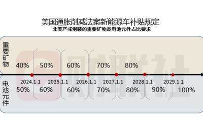 拜登周二将签史上最大气候法案 电车产业链北美化野心引广泛批评
