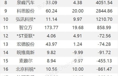 龙虎榜：2.53亿抢筹四维图新 外资净买4股 机构净买11股
