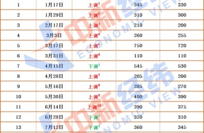 别着急加油！油价或迎三年半最长连跌 加满一箱累计少花逾40元