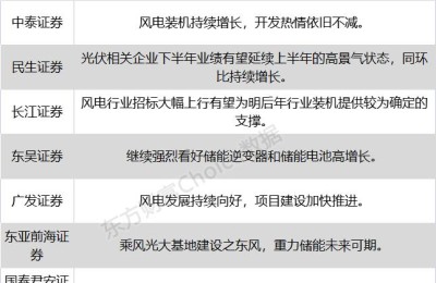 八大券商主题策略：又是“风、光、煤、储”！新旧能源共振 究竟谁主沉浮？