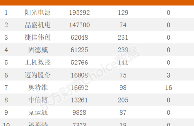 彻底燃爆！8倍牛股封板 14股创历史新高 外资狂买400亿