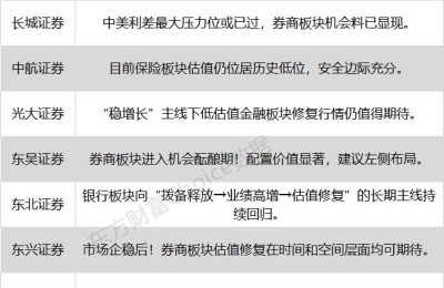 八大券商主题策略：中美利差最大压力位或已过 大金融板块进入机会酝酿期？