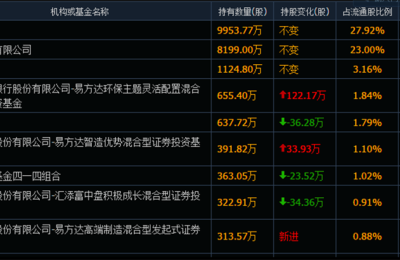 8倍大牛股后劲还很足？光伏类产品成业绩贡献主力