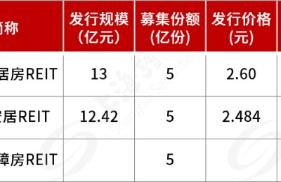 热度爆棚 133倍创下行业认购纪录  三只保障房REITs如何买？