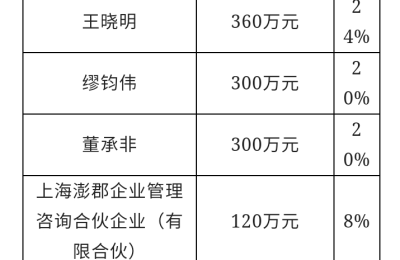 董承非新动向！入股睿郡资产成合伙人 股票配置已增至三成 重仓这一领域
