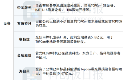 跨界玩家争抢TOPCon蛋糕 行业扩产量级或超预期 一图纵览产业链名单