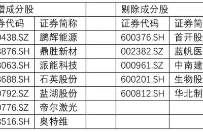 MSCI中国A股指数新增7只标的 北向资金年内波动显著加剧