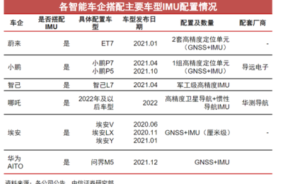 乘自动驾驶东风！惯性导航系统已落地多家造车新势力 这些上市公司已布局