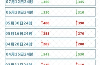 油价年内“四连降”！加满一箱油少花5元