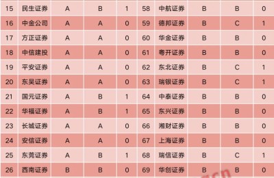 券业大事件！国家发改委公布券商榜单：12家评级上升 10家下降 还具奖惩作用