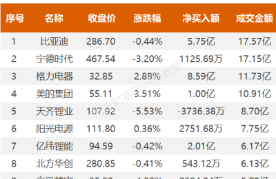 北向资金今日净卖出8.42亿 净买入格力电器8.59亿