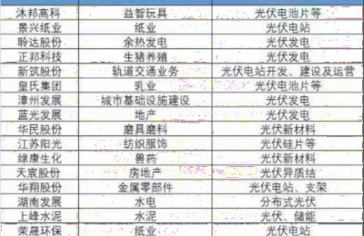 又一波上市公司批量跨界搞光伏 养猪的、搞地产的都来了