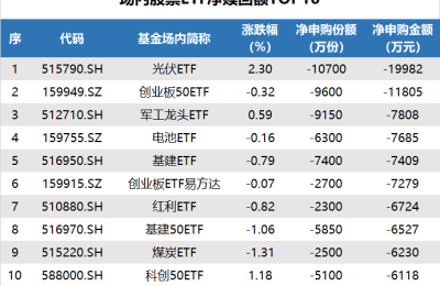 ETF追踪：昨日大盘震荡调整 中创400ETF领涨