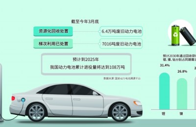新能源车动力电池回收利用产业起步：锂回收率已超90% 资源保障有底