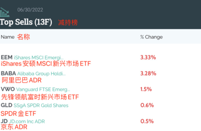 大举调仓！全球最大对冲基金持仓曝光 成长股捕手加仓蔚来