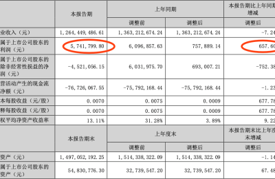 2.25元！“最便宜”的芯片股回来了！近7万股民已等待两年