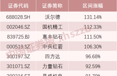 这个板块太牛了！4只股票翻倍 3只涨超90%！杨金金、冯明远等提前“埋伏”