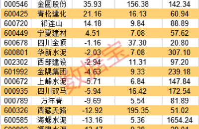 错峰生产力度加大 水泥涨价范围持续扩大 这些公司具备高性价比（附股）