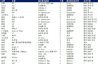 激光雷达“上车”潮起 产业链公司获机构密集调研加仓