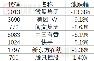 美团港股急跌超10% 腾讯回应出售美团股权传闻：不予置评