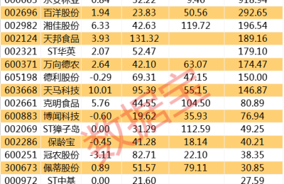 农林牧渔板块集体走高 “鳗鱼王”涨停 业绩增长的农牧概念股出炉