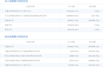 光伏掘金潮蔓延：银浆需求前景向好 概念股被大手笔扫货