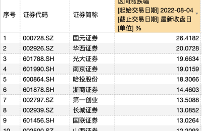 又见券商股涨停！单日主力净流入12.43亿 券商股修复逻辑何在？