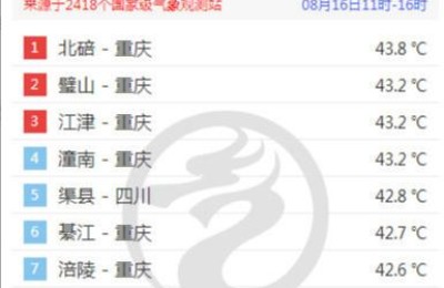 今日全国最热前十仍被川渝占据 重庆占据7席