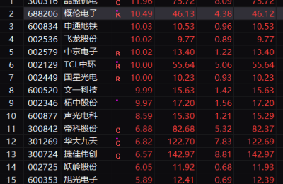 7万股民懵了！突遭调查 一字跌停！重磅消息 1800亿大白马直冲涨停！