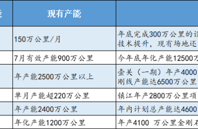 “订单供不应求 产能边建边投” 今夏金刚线企业“有点热”