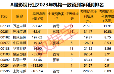 暑期档火热 行业复苏萌动 多只龙头明年净利润有望暴增