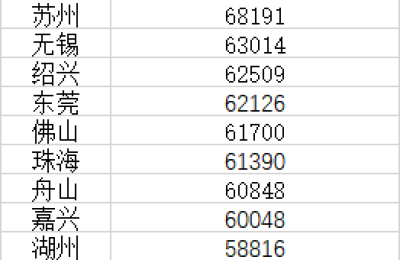 十大人均收入最高的地级市：苏州无锡绍兴居前三