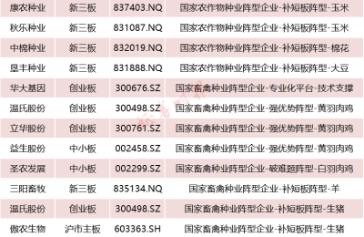 火线整理！农业农村部加快打造种业振兴骨干力量 多家上市公司入选（名单）