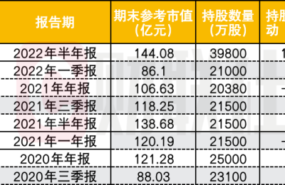 逆势加仓90% 冯柳160亿“豪赌”海康威视 对高毅而言意味着什么？
