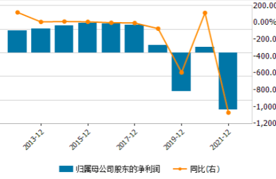 股价大涨3倍 两股东减持832万股！热门大牛股收关注函