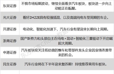 八大券商主题策略：继续全面看多汽车！板块进一步向上动能正在酝酿