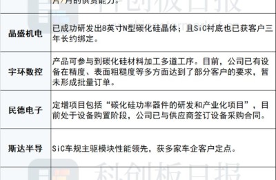 碳化硅渗透“踩油门”：衬底大厂释放积极信号 撑起板块涨停潮