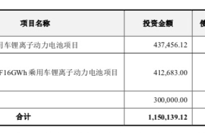 大手笔！锂电龙头拟定增募资90亿元 加码动力电池