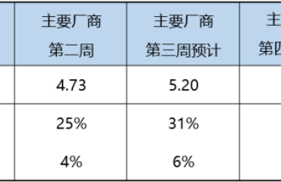 乘联会：8月新能源车零售销量预计52万辆 同比增长108.3%