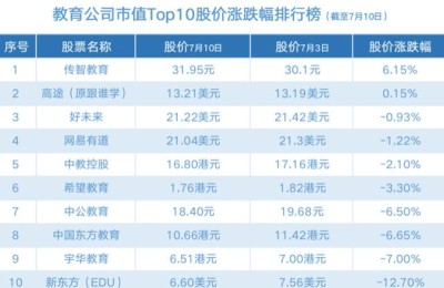 在线教育股票龙头股票(在线教育股票龙头股票排名)