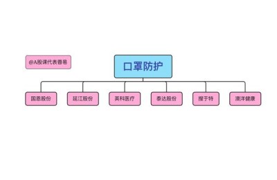 口罩概念股(口罩概念股龙头股)