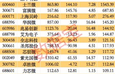 集成电路股票(集成电路股票龙头股有哪些)