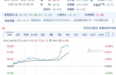 复星医药a股(复星医药A股行情)